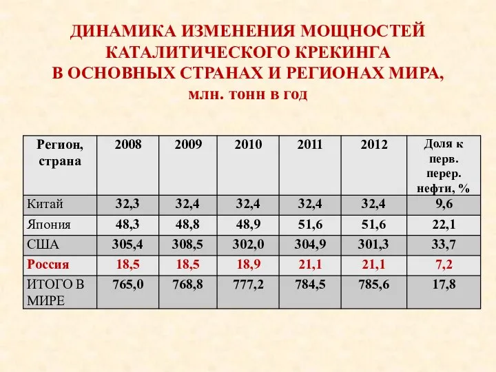 ДИНАМИКА ИЗМЕНЕНИЯ МОЩНОСТЕЙ КАТАЛИТИЧЕСКОГО КРЕКИНГА В ОСНОВНЫХ СТРАНАХ И РЕГИОНАХ МИРА, млн. тонн в год