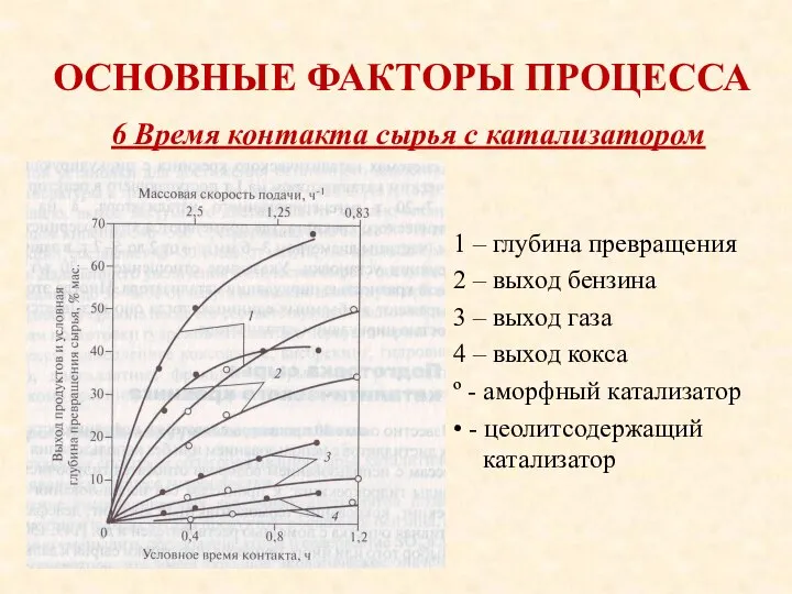 ОСНОВНЫЕ ФАКТОРЫ ПРОЦЕССА 1 – глубина превращения 2 – выход бензина