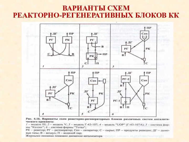 ВАРИАНТЫ СХЕМ РЕАКТОРНО-РЕГЕНЕРАТИВНЫХ БЛОКОВ КК