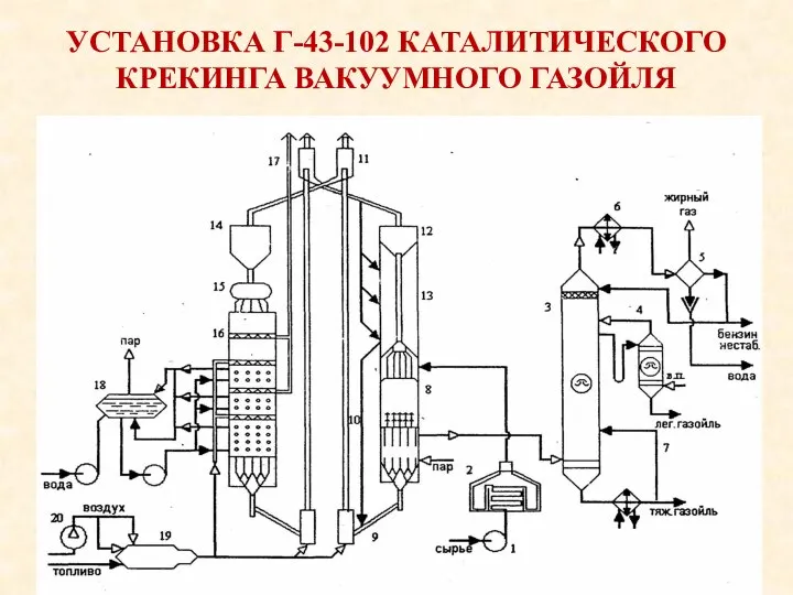 УСТАНОВКА Г-43-102 КАТАЛИТИЧЕСКОГО КРЕКИНГА ВАКУУМНОГО ГАЗОЙЛЯ