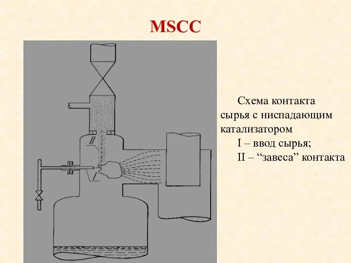 MSCC Схема контакта сырья с ниспадающим катализатором I – ввод сырья; II – “завеса” контакта