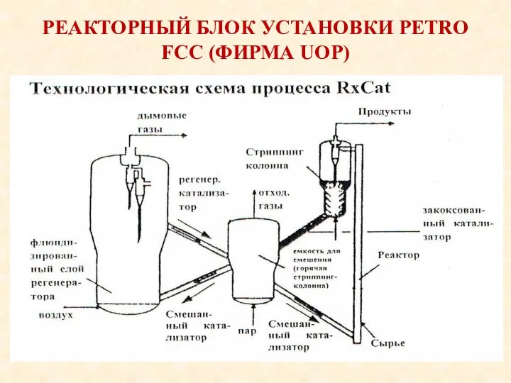 РЕАКТОРНЫЙ БЛОК УСТАНОВКИ PETRO FCC (ФИРМА UOP)