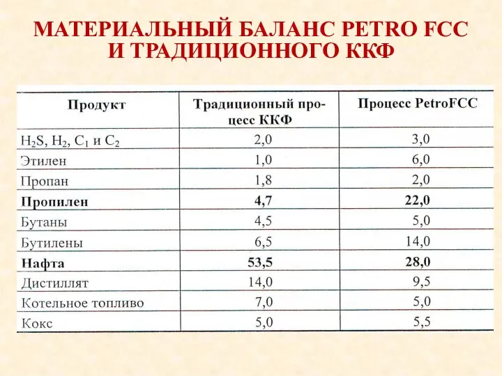 МАТЕРИАЛЬНЫЙ БАЛАНС PETRO FCC И ТРАДИЦИОННОГО ККФ