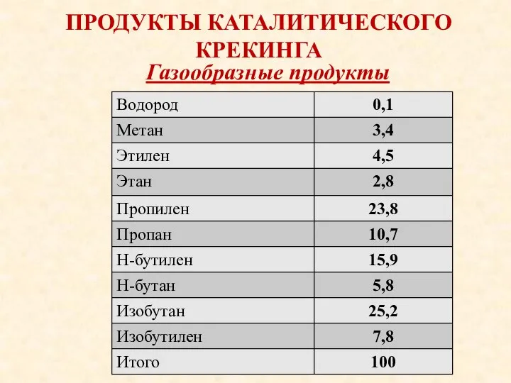 ПРОДУКТЫ КАТАЛИТИЧЕСКОГО КРЕКИНГА Газообразные продукты