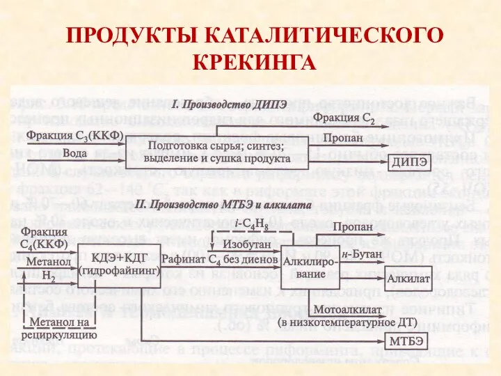 ПРОДУКТЫ КАТАЛИТИЧЕСКОГО КРЕКИНГА