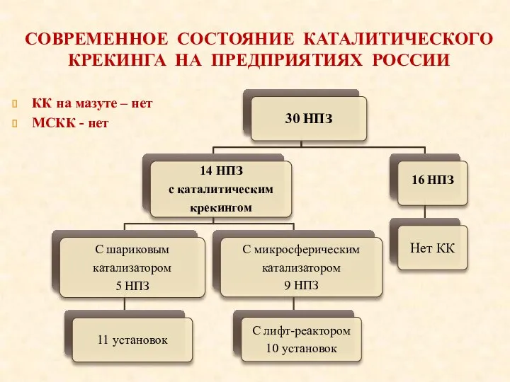 СОВРЕМЕННОЕ СОСТОЯНИЕ КАТАЛИТИЧЕСКОГО КРЕКИНГА НА ПРЕДПРИЯТИЯХ РОССИИ КК на мазуте – нет МСКК - нет