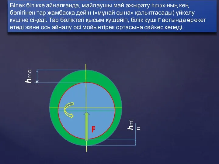 hmax hmin F Білек білікке айналғанда, майлаушы май ажырату hmax-ның кең