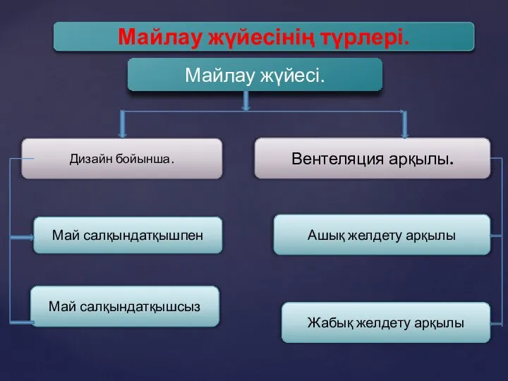 Майлау жүйесі. Дизайн бойынша. Вентеляция арқылы. Май салқындатқышпен Май салқындатқышсыз Ашық