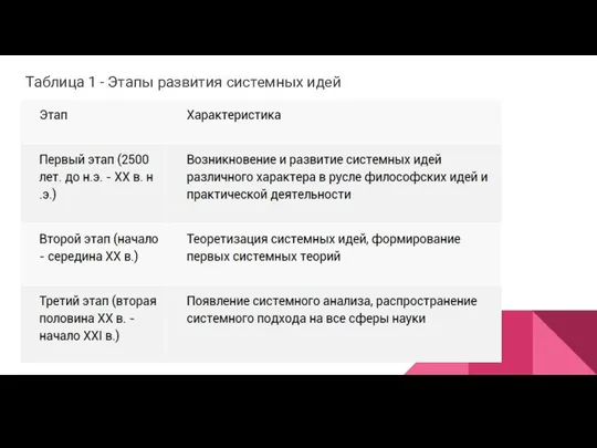 Таблица 1 - Этапы развития системных идей