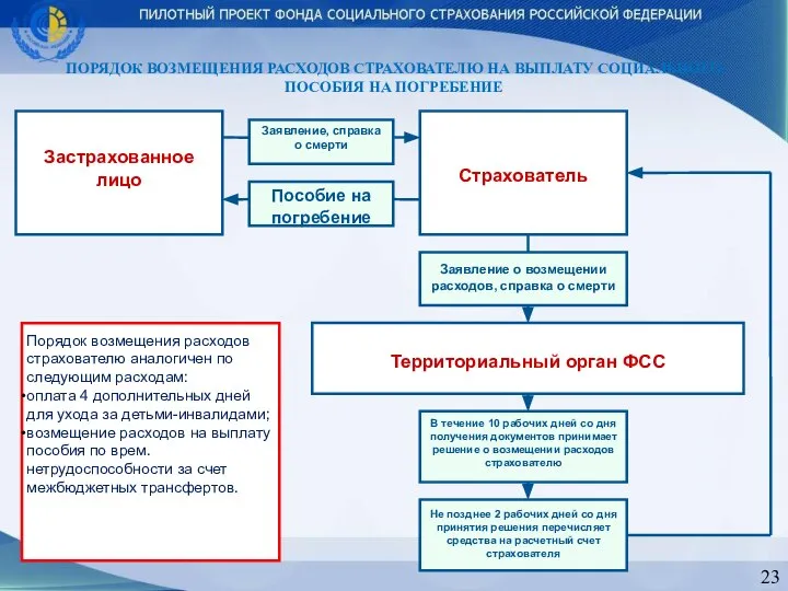 ПОРЯДОК ВОЗМЕЩЕНИЯ РАСХОДОВ СТРАХОВАТЕЛЮ НА ВЫПЛАТУ СОЦИАЛЬНОГО ПОСОБИЯ НА ПОГРЕБЕНИЕ Порядок