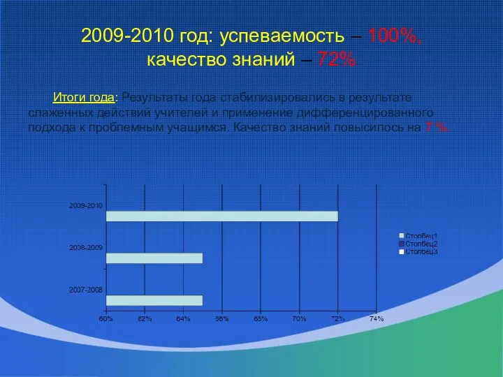 2009-2010 год: успеваемость – 100%, качество знаний – 72% Итоги года: