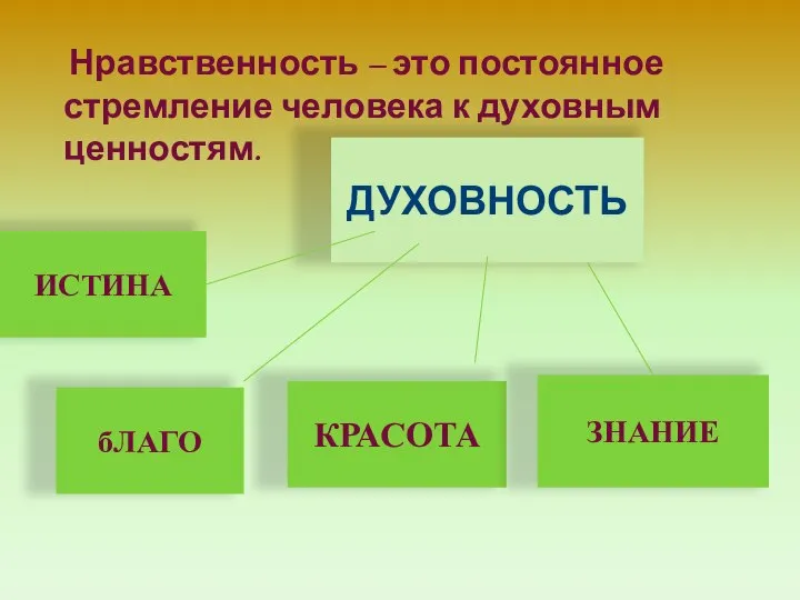 Нравственность – это постоянное стремление человека к духовным ценностям. ДУХОВНОСТЬ ИСТИНА бЛАГО КРАСОТА ЗНАНИЕ