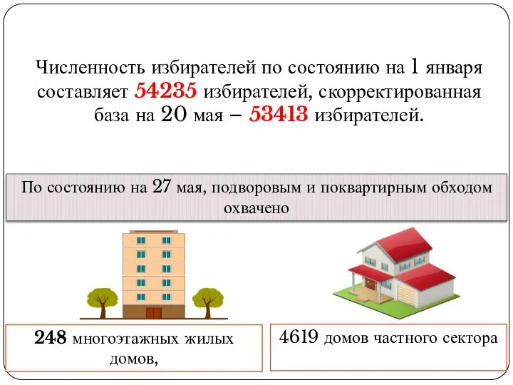 Численность избирателей по состоянию на 1 января составляет 54235 избирателей, скорректированная