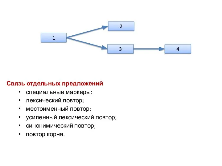 1 2 3 4 Связь отдельных предложений специальные маркеры: лексический повтор;