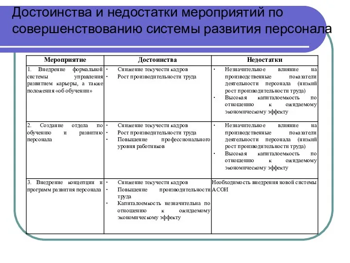 Достоинства и недостатки мероприятий по совершенствованию системы развития персонала