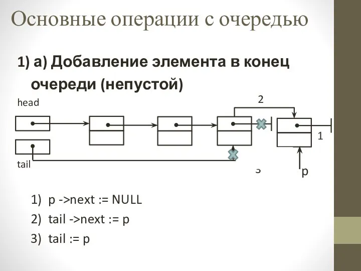 Основные операции с очередью 1) а) Добавление элемента в конец очереди