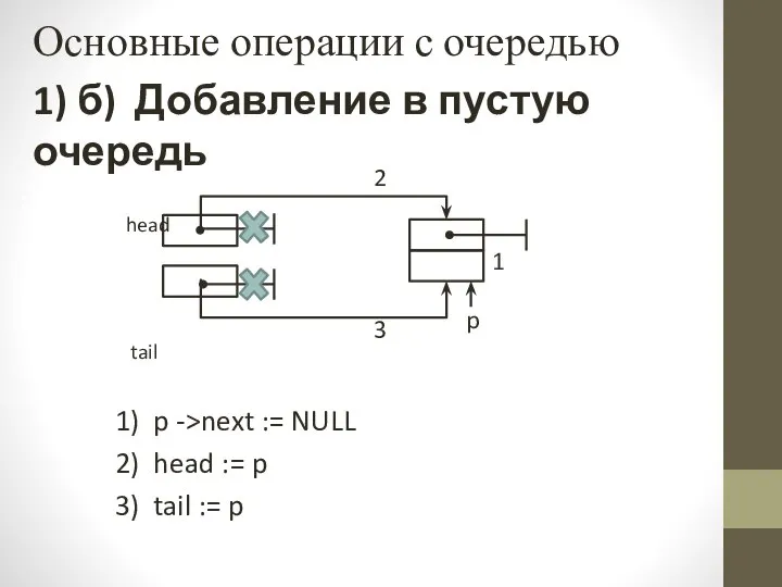 Основные операции с очередью 1) б) Добавление в пустую очередь head