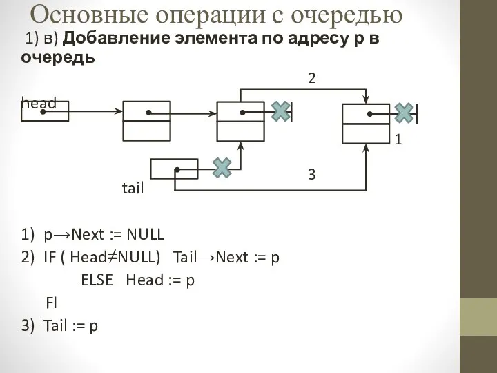 Основные операции с очередью 1) в) Добавление элемента по адресу р