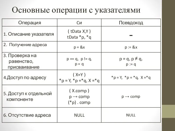 Основные операции с указателями