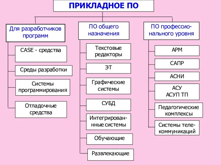 Системы программирования CASE - средства Среды разработки Отладочные средства ПРИКЛАДНОЕ ПО