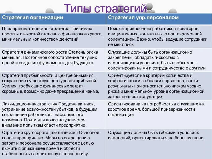 Типы стратегий