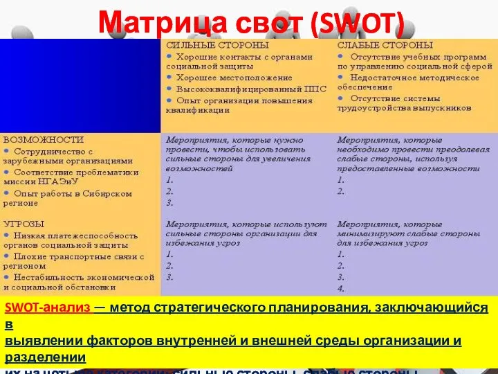 Матрица свот (SWOT) SWOT-анализ — метод стратегического планирования, заключающийся в выявлении