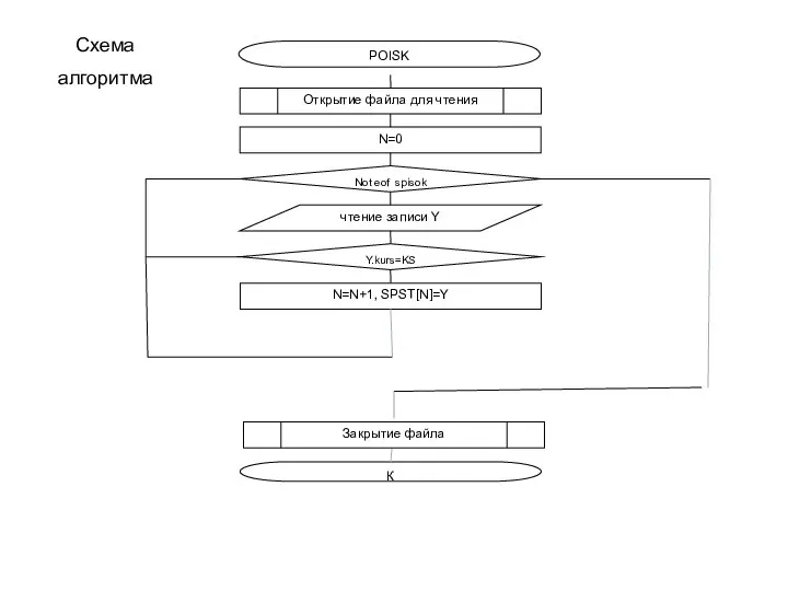 POISK N=0 Открытие файла для чтения Not eof spisok чтение записи