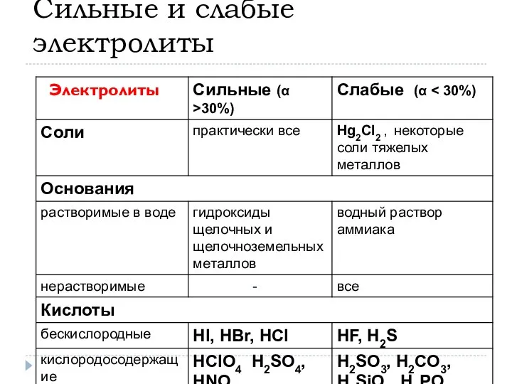 Сильные и слабые электролиты Электролиты