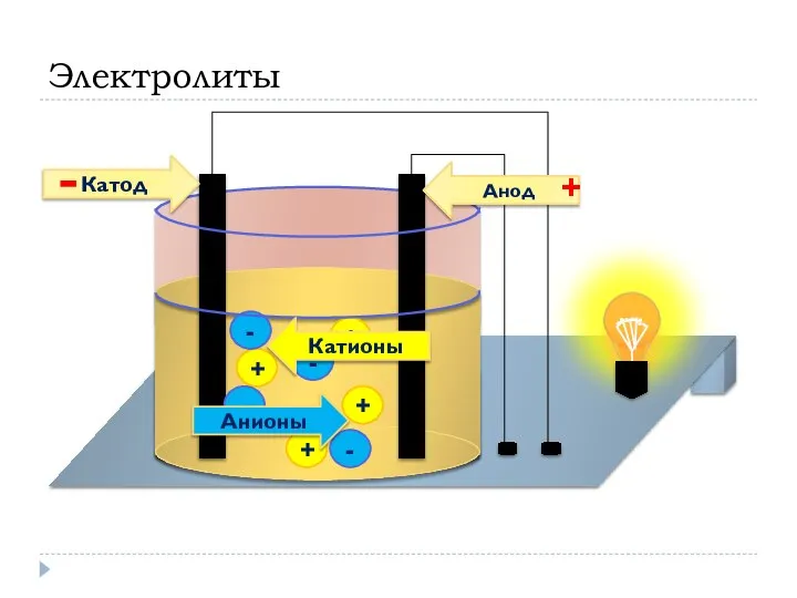 Электролиты + + + + - - - - Анионы Катионы Анод Катод - +