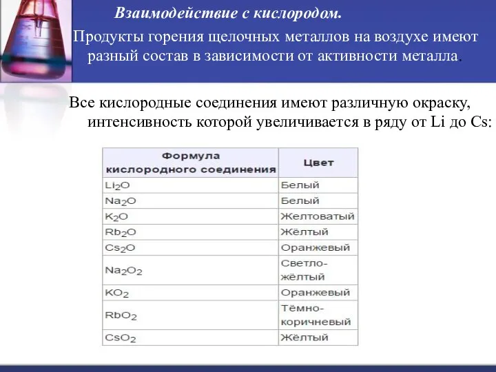 Взаимодействие с кислородом. Продукты горения щелочных металлов на воздухе имеют разный