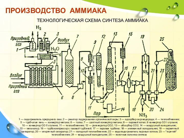 ПРОИЗВОДСТВО АММИАКА ТЕХНОЛОГИЧЕСКАЯ СХЕМА СИНТЕЗА АММИАКА 1 — подогреватель природного газа;