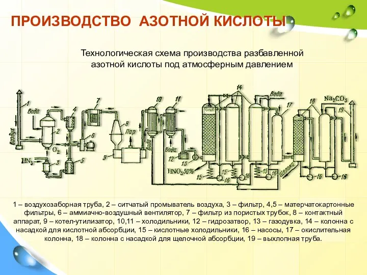 ПРОИЗВОДСТВО АЗОТНОЙ КИСЛОТЫ Технологическая схема производства разбавленной азотной кис­лоты под атмосферным