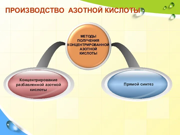 ПРОИЗВОДСТВО АЗОТНОЙ КИСЛОТЫ Концентрирование разбавленной азотной кислоты Прямой синтез МЕТОДЫ ПОЛУЧЕНИЯ КОНЦЕНТРИРОВАННОЙ АЗОТНОЙ КИСЛОТЫ