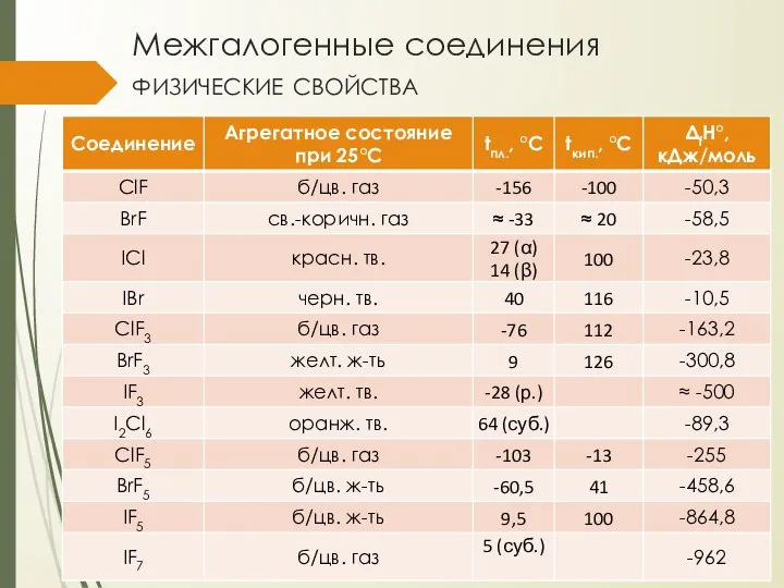 Межгалогенные соединения физические свойства