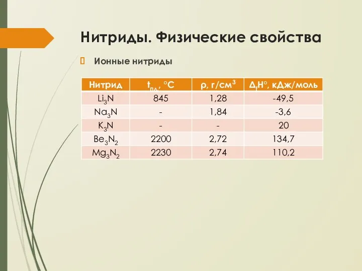 Нитриды. Физические свойства Ионные нитриды