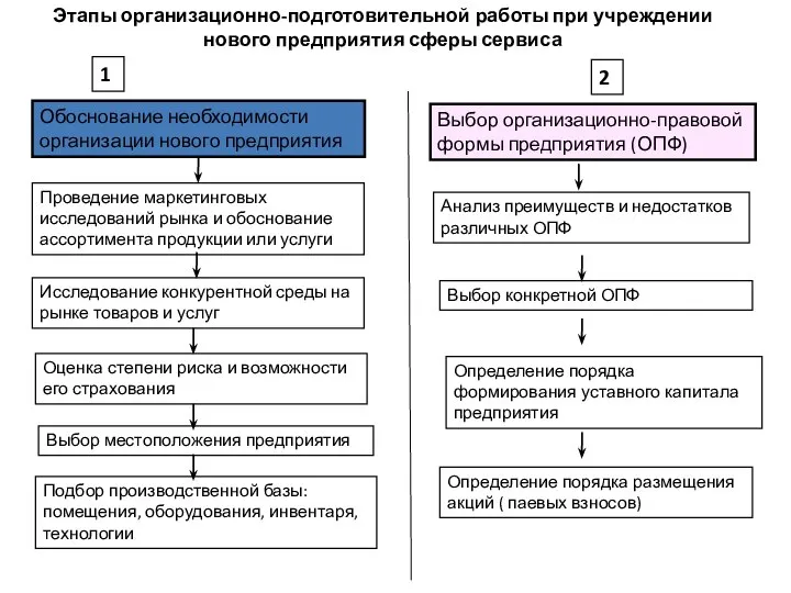 Определение порядка размещения акций ( паевых взносов) Этапы организационно-подготовительной работы при учреждении нового предприятия сферы сервиса