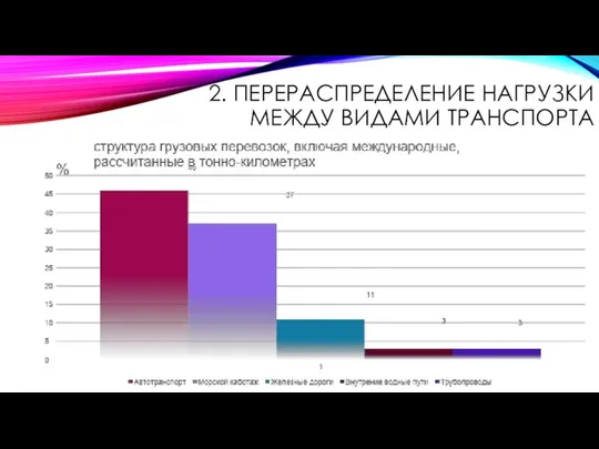 2. ПЕРЕРАСПРЕДЕЛЕНИЕ НАГРУЗКИ МЕЖДУ ВИДАМИ ТРАНСПОРТА