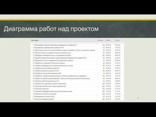 Диаграмма работ над проектом