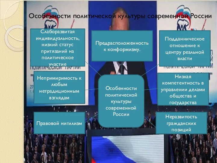 Особенности политической культуры современной России Слаборазвитая индивидуальность, низкий статус притязаний на