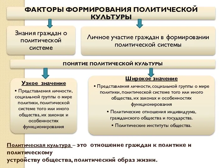 Политическая культура – это отношение граждан к политике и политическому устройству общества, политический образ жизни.