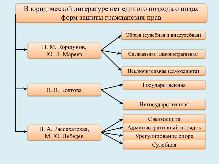 В юридической литературе нет единого подхода о видах форм защиты гражданских