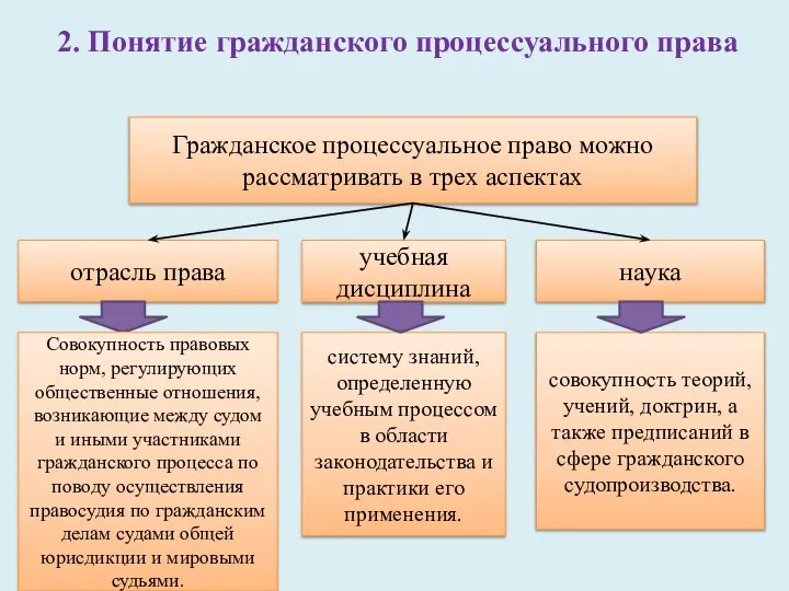 2. Понятие гражданского процессуального права Гражданское процессуальное право можно рассматривать в