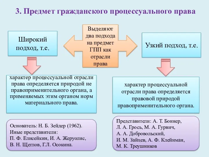 3. Предмет гражданского процессуального права Выделяют два подхода на предмет ГПП