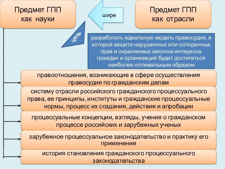 Предмет ГПП как науки Предмет ГПП как отрасли шире правоотношения, возникающие