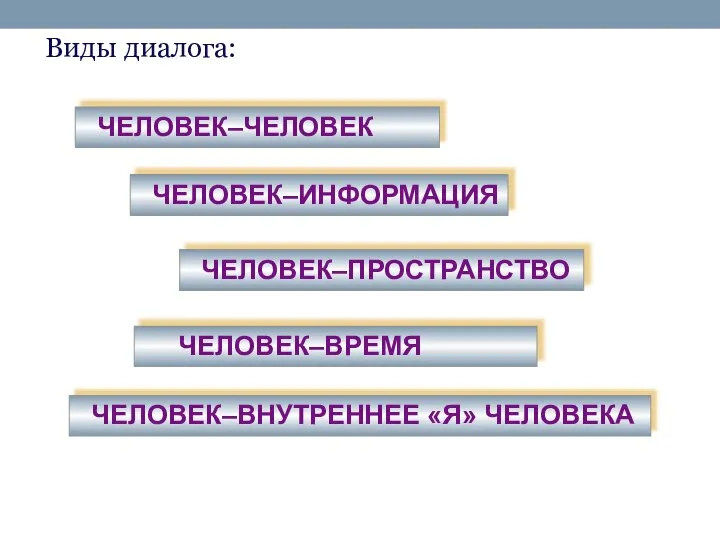 Виды диалога: ЧЕЛОВЕК–ЧЕЛОВЕК ЧЕЛОВЕК–ИНФОРМАЦИЯ ЧЕЛОВЕК–ПРОСТРАНСТВО ЧЕЛОВЕК–ВРЕМЯ ЧЕЛОВЕК–ВНУТРЕННЕЕ «Я» ЧЕЛОВЕКА