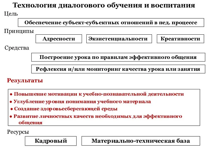 Технология диалогового обучения и воспитания Обеспечение субъект-субъектных отношений в пед. процессе