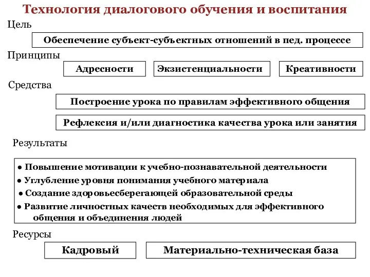 Технология диалогового обучения и воспитания Обеспечение субъект-субъектных отношений в пед. процессе