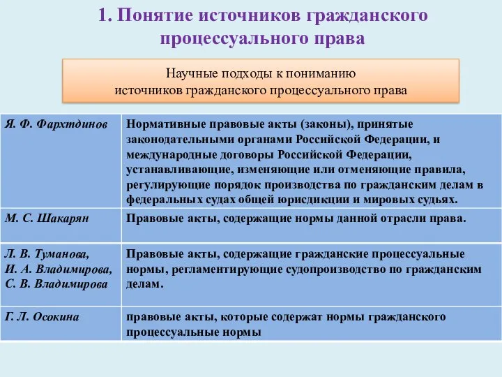 1. Понятие источников гражданского процессуального права Научные подходы к пониманию источников гражданского процессуального права