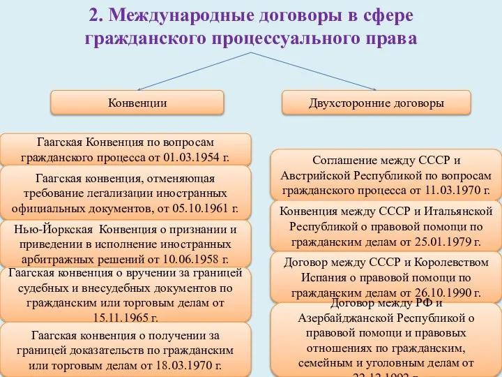 Конвенции Двухсторонние договоры Гаагская Конвенция по вопросам гражданского процесса от 01.03.1954