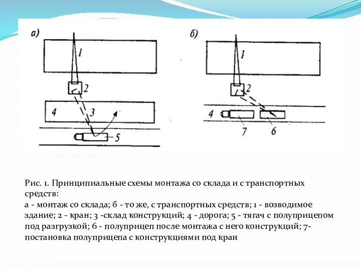 Рис. 1. Принципиальные схемы монтажа со склада и с транспортных средств: